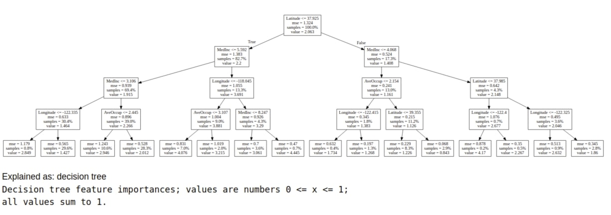 How to Use eli5 to Understand sklearn Models, their Performance, and their Predictions?