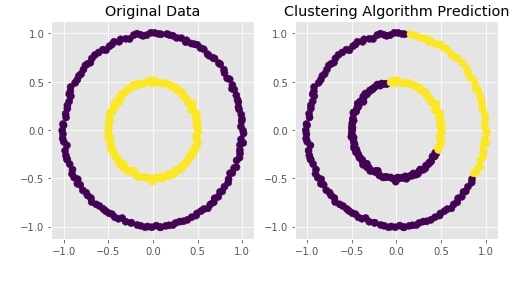 Scikit-Learn - Hierarchical Clustering