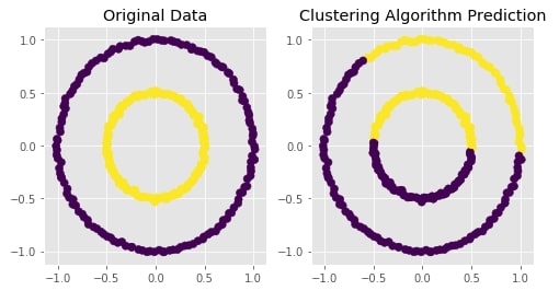 Scikit-Learn - Hierarchical Clustering