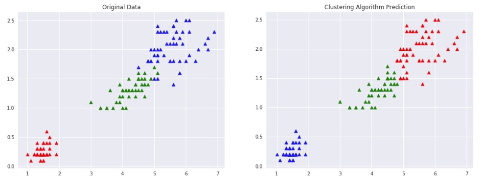Scikit-Learn - Hierarchical Clustering