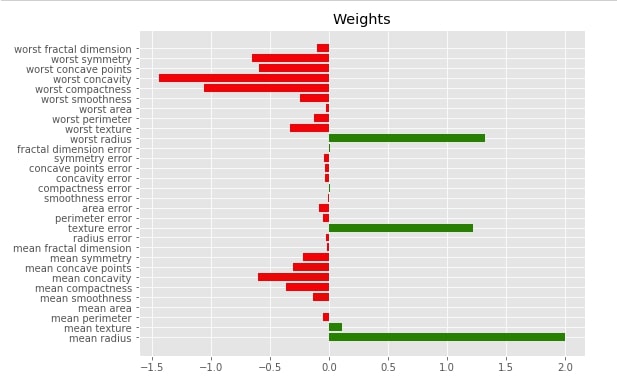 How to Use LIME to Understand sklearn Models Predictions?