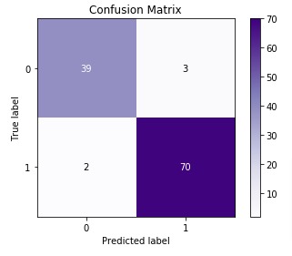 Scikit-Learn: Model Evaluation & Scoring Matrices