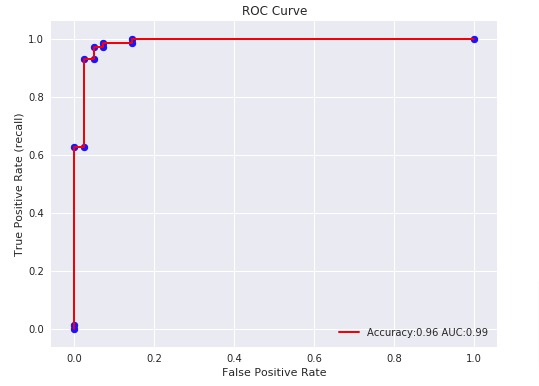 Scikit-Learn: Model Evaluation & Scoring Matrices