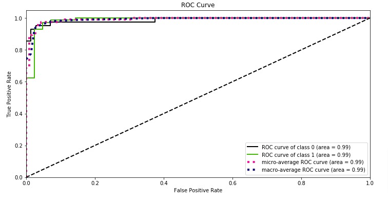 Scikit-Learn: Model Evaluation & Scoring Matrices