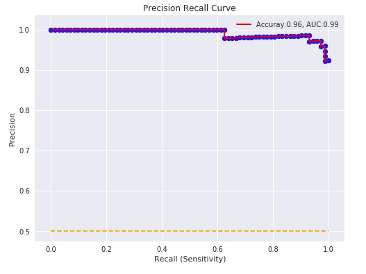 Scikit-Learn: Model Evaluation & Scoring Matrices