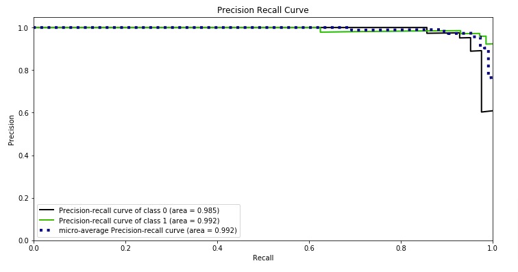 Scikit-Learn: Model Evaluation & Scoring Matrices