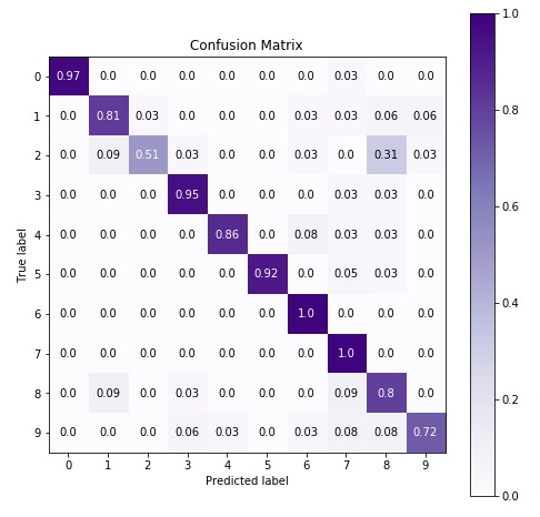 Scikit-Learn - Naive Bayes