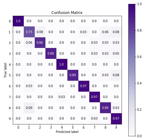 Scikit-Learn - Naive Bayes