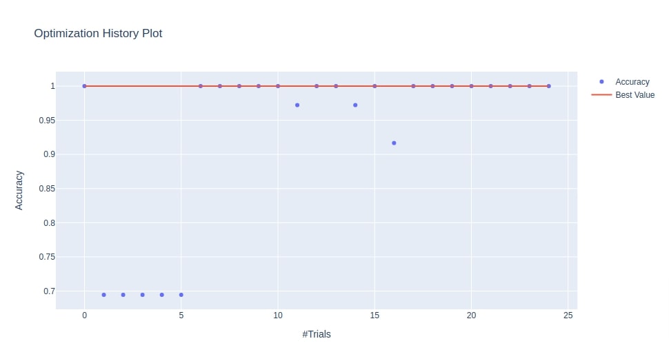 Simple Guide to Optuna for Hyperparameters Optimization