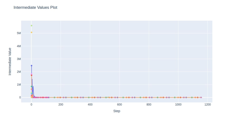 Simple Guide to Optuna for Hyperparameters Optimization