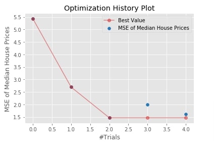 Simple Guide to Optuna for Hyperparameters Optimization