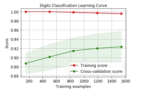 3.1. Cross-validation: evaluating estimator performance — scikit