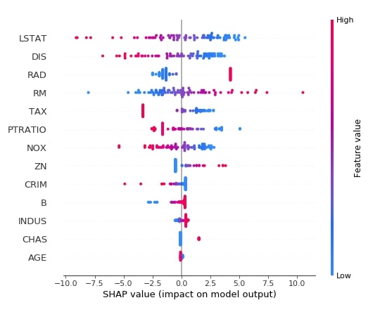 Shap Values Interpret Machine Learning Model Predictions Using Game Theoretic Approach Python