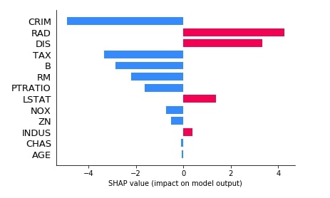 Shap Values - Interpret Machine Learning Model Predictions Using Game  Theoretic Approach [Python]