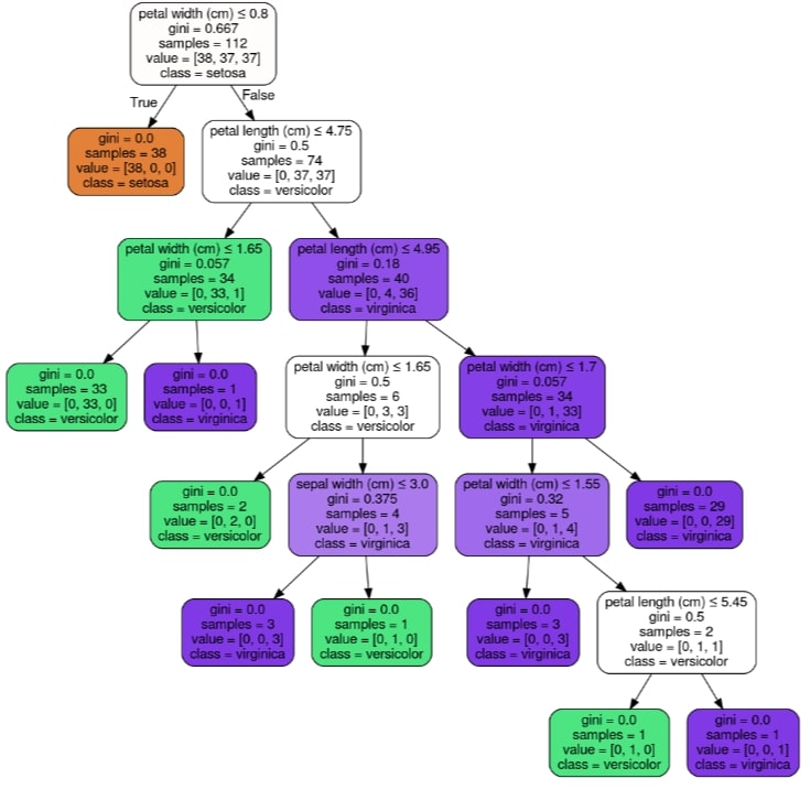 Scikit learn discount decision tree example