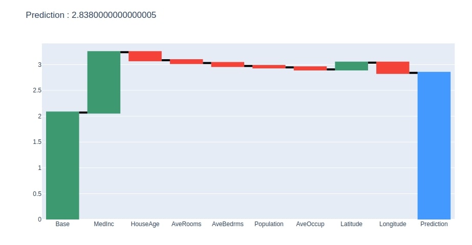 Treeinterpreter - Interpreting Tree Based Model's Prediction of Individual Sample