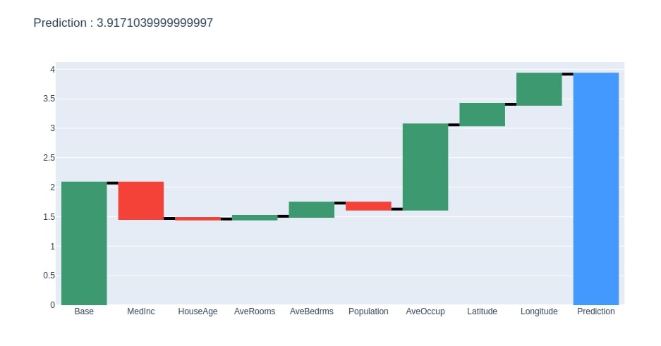 Treeinterpreter - Interpreting Tree Based Model's Prediction of Individual Sample