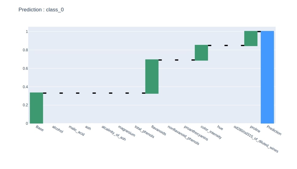 Treeinterpreter - Interpreting Tree Based Model's Prediction of Individual Sample