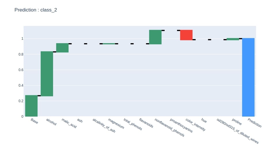 Treeinterpreter - Interpreting Tree Based Model's Prediction of Individual Sample
