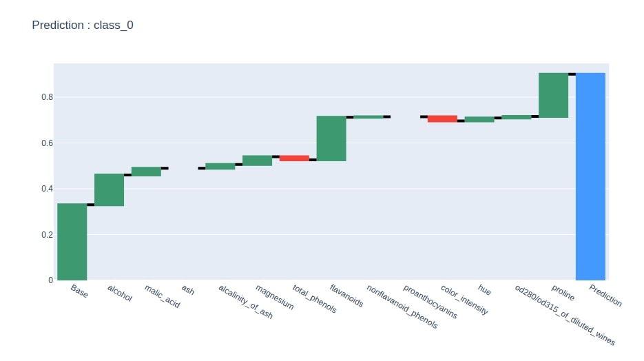 Treeinterpreter - Interpreting Tree Based Model's Prediction of Individual Sample