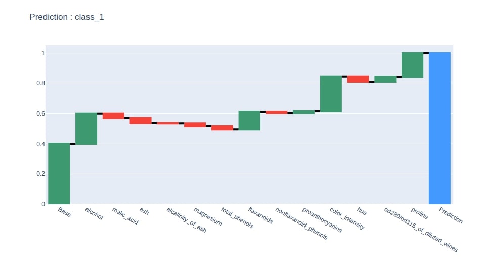 Treeinterpreter - Interpreting Tree Based Model's Prediction of Individual Sample