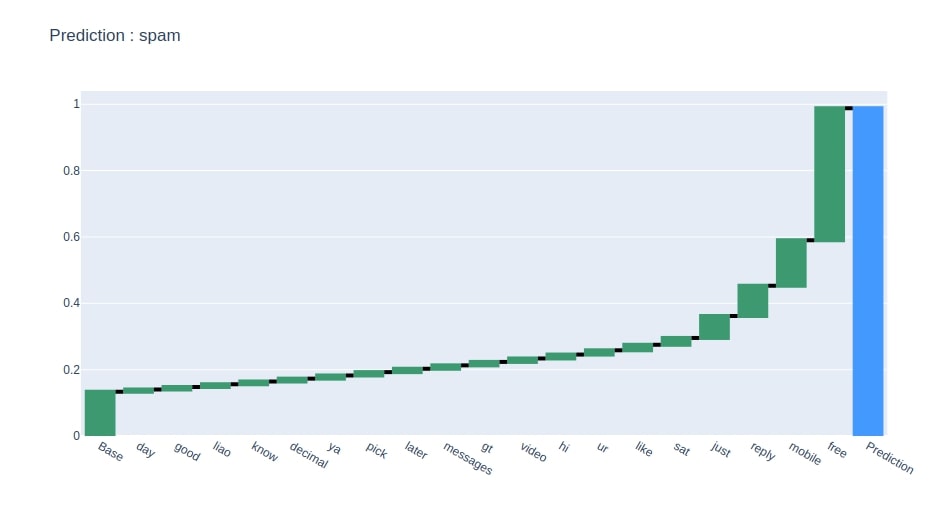 Treeinterpreter - Interpreting Tree Based Model's Prediction of Individual Sample