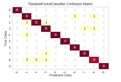 Yellowbrick - Visualize Sklearn's Classification & Regression Metrics ...
