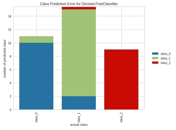 Yellowbrick - Visualize Sklearn's Classification & Regression Metrics ...