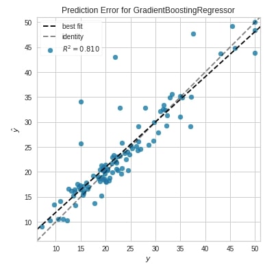 Yellowbrick - Visualize Sklearn's Classification & Regression Metrics ...