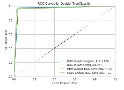 Yellowbrick - Visualize Sklearn's Classification & Regression Metrics ... image.
