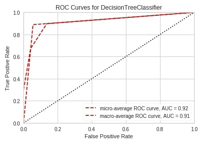 Yellowbrick - Visualize Sklearn's Classification & Regression Metrics ...