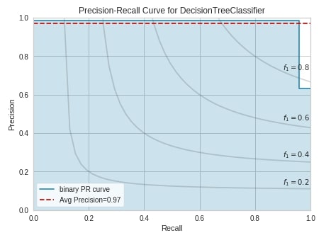 Yellowbrick - Visualize Sklearn's Classification & Regression Metrics ...