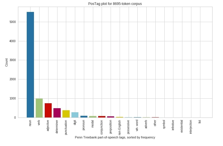 Yellowbrick - Text Data Visualizations