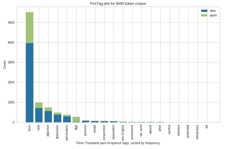Yellowbrick - Text Data Visualizations
