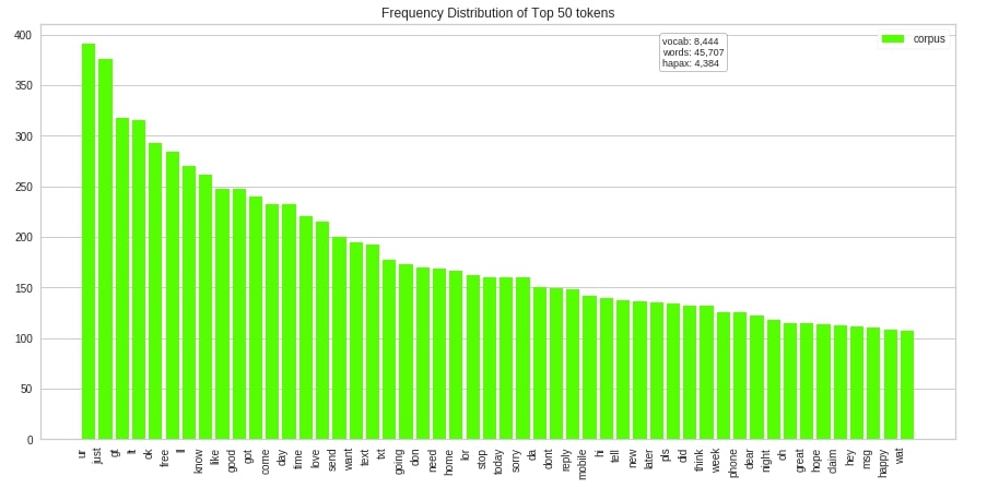 Yellowbrick - Text Data Visualizations