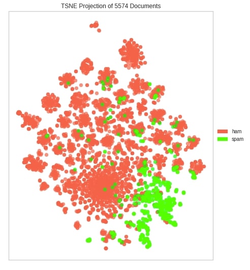 Yellowbrick - Text Data Visualizations