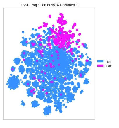 Yellowbrick - Text Data Visualizations