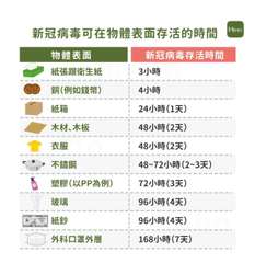 新冠病毒可在物體表面存活的時間
物體表面
新冠病毒存活時間
紙張跟衛生紙
3小時⋯⋯