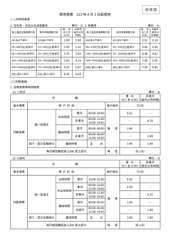 (一)非時間電價
表燈電價 113年4月1日起實施
參考用
1. 住宅用、住宅以⋯⋯