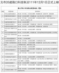 北市20處路口科技執法111年12月1日正式上線
編號
建置地點
1 | 市民大⋯⋯