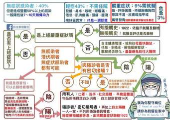 無症狀感染者:40%
但是造成整體50%以上的感染
一般陽性後7~10天無傳染力⋯⋯