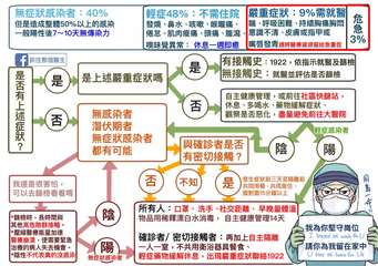 無症狀感染者:40%
但是造成整體50%以上的感染
一般陽性後7~10天無傳染力⋯⋯