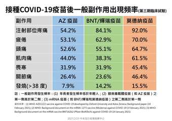 接種COVID-19疫苗後一般副作用出現頻率(第三期臨床試驗)
副作用
AZ 疫⋯⋯