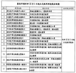 臺南市預計於12月1日起正式啟用科技執法設備
項次
建置地點
執法內容
1 新化⋯⋯