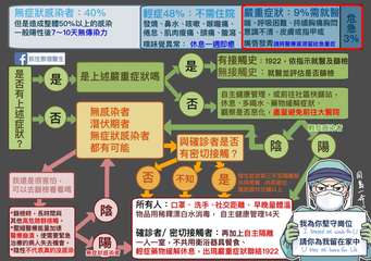 無症狀感染者:40%
但是造成整體50%以上的感染
一般陽性後7~10天無傳染力⋯⋯