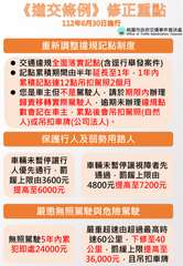 《道交條例》修正重點
112年6月30日施行
重新調整違規記點制度
桃園市政府交⋯⋯