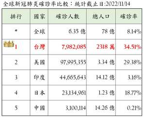 全球新冠肺炎確診率比較:統計截止日:2022/11/14
排行
國家
確診人數
⋯⋯