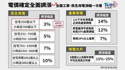 電價確定全面調漲 全國工業、民生用電漲幅一次看 TVBS
新聞網
民生用電
產業⋯⋯