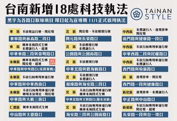 台南新增18處科技執法
黑字為各路口取締項目 即日起為宣導期 11/1正式啟用執⋯⋯
