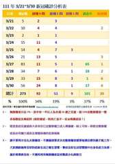 111 年 3/21~3/30 新冠確診分析表
日期 確診數 接種3劑 接種2劑⋯⋯